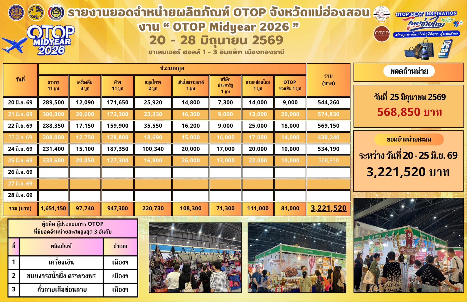 🔶 พช.แม่ฮ่องสอน ยกขบวนผู้ประกอบการ OTOP ร่วมงาน “OTOP Midyear 2026”  ขับเคลื่อนเศรษฐกิจฐานราก สร้างรายได้สู่ชุมชน