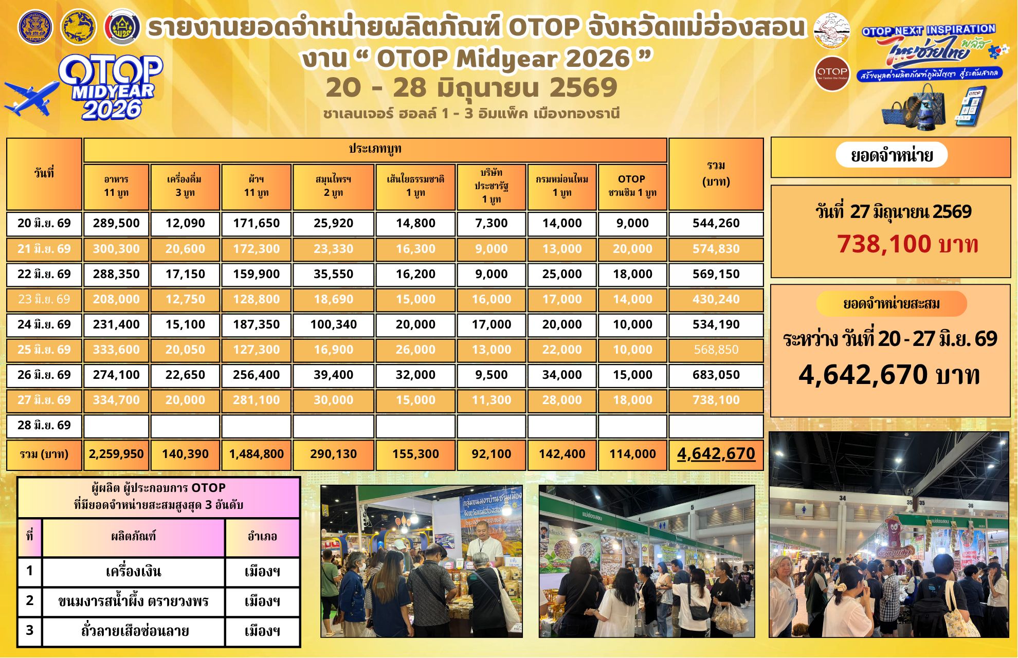 พช.แม่ฮ่องสอน ยกขบวนผู้ประกอบการ OTOP ร่วมงาน “OTOP Midyear 2026”  ขับเคลื่อนเศรษฐกิจฐานราก สร้างรายได้สู่ชุมชน
